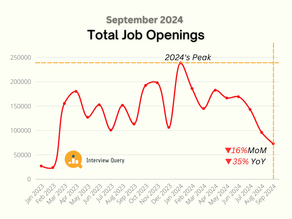 October Data Science Job Market Report (2024)