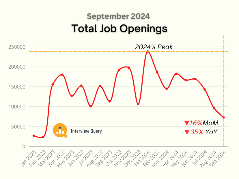 October Data Science Job Market Report (2024)