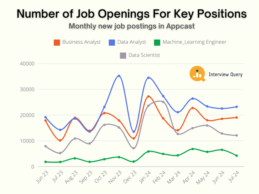 August Data Science Job Market Report (2024)