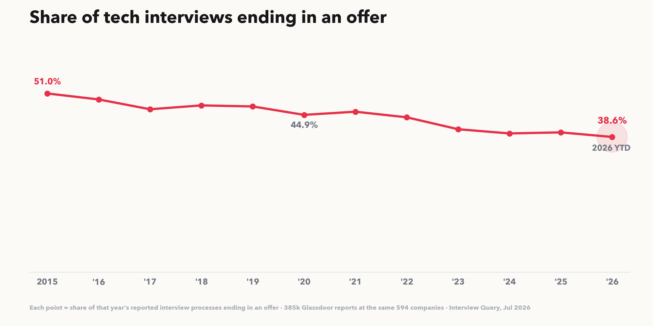 Your Odds of Getting the Offer Have Never Been Lower